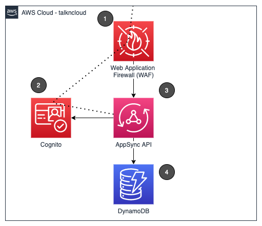 WAF Integrations