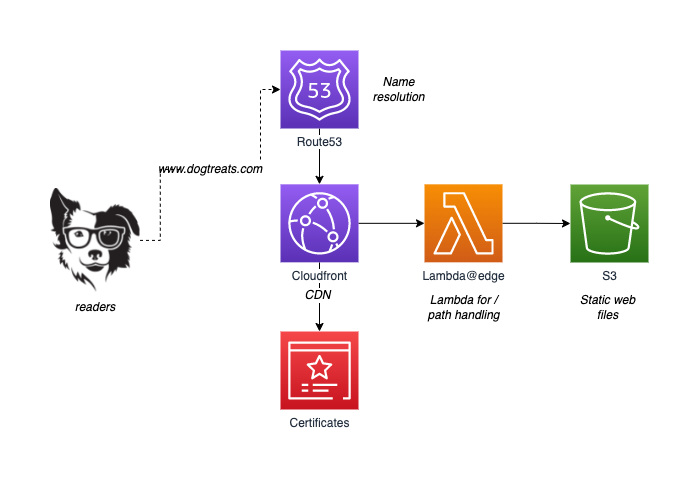 a design for hosting a hugo static website on AWS