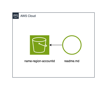 construct hub bucket diagram